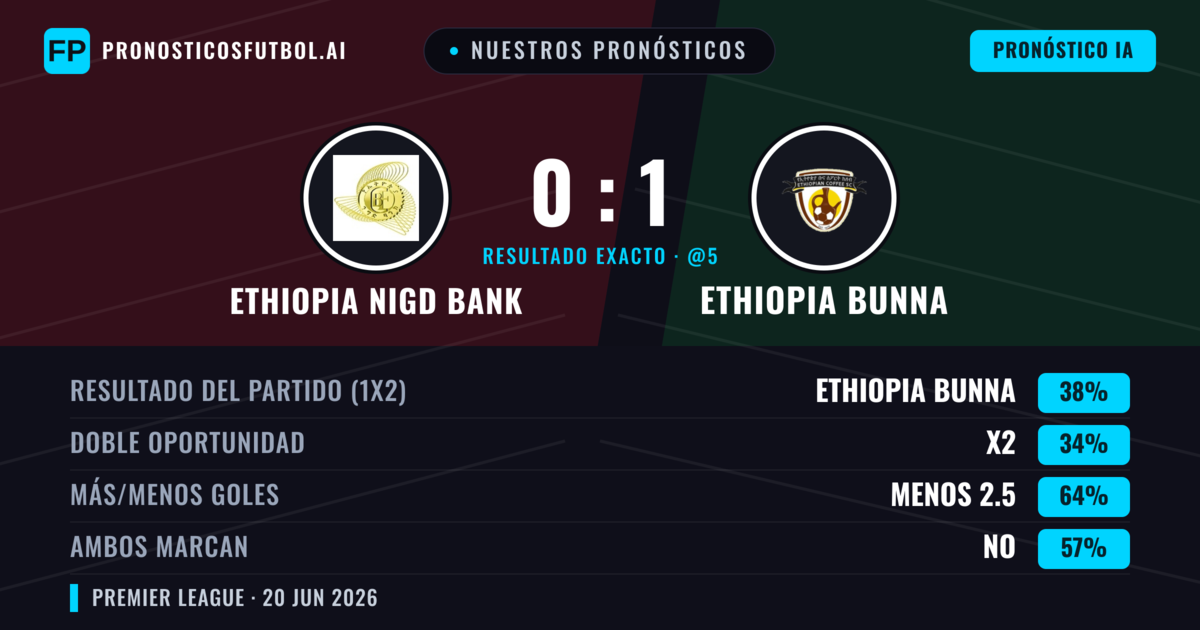 Nuestros pronósticos: Ethiopia Nigd Bank vs Ethiopia Bunna — Ethiopia Bunna — Ganar (38%); Menos 2.5; Ambos marcan: No