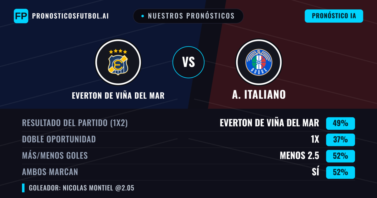 Nuestros pronósticos: Everton de Viña del Mar vs A. Italiano — Everton de Viña del Mar — Ganar (52%); Menos 2.5; Ambos marcan: Sí