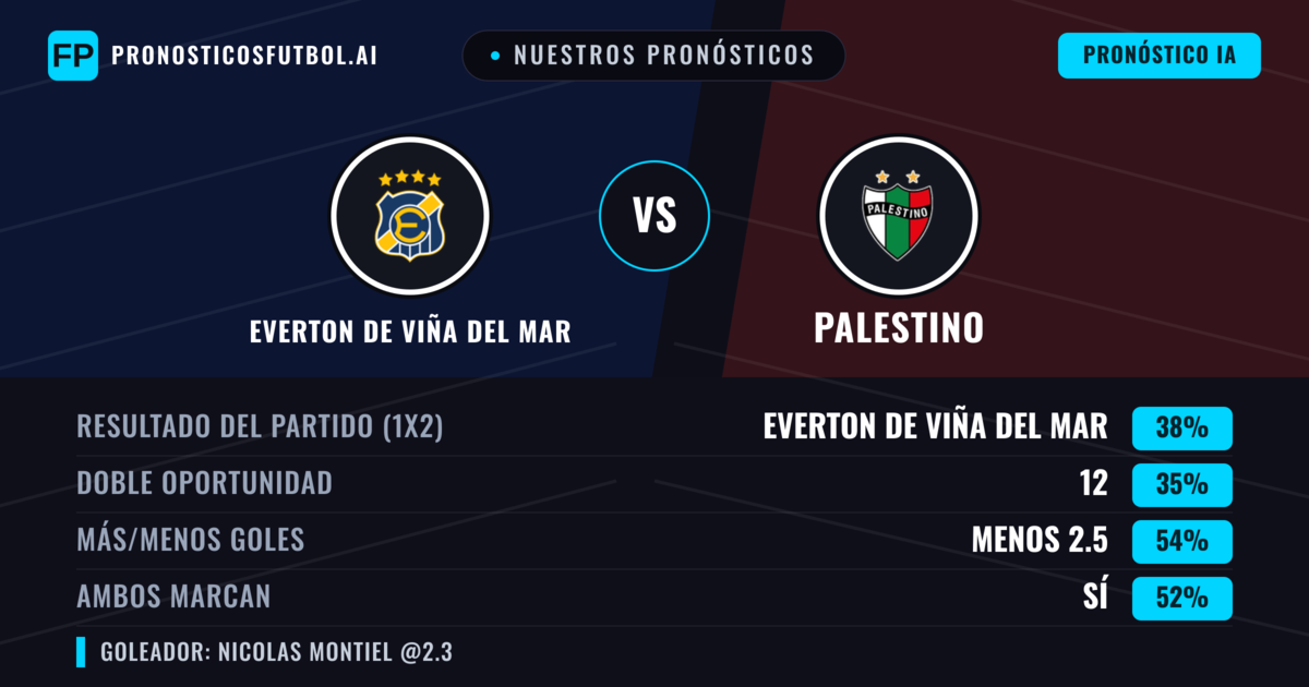 Nuestros pronósticos: Everton de Viña del Mar vs Palestino — Everton de Viña del Mar — Ganar (38%); Menos 2.5; Ambos marcan: Sí
