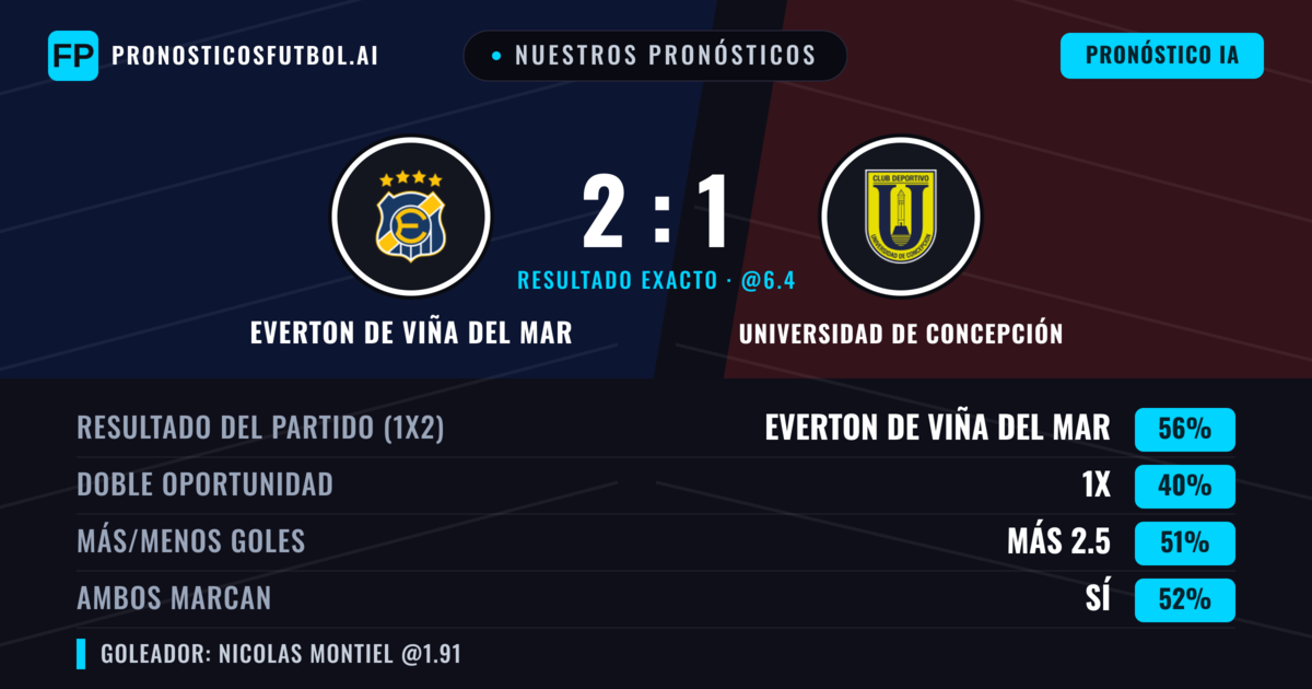 Nuestros pronósticos: Everton de Viña del Mar vs Universidad de Concepción — Everton de Viña del Mar — Ganar (52%); Más 2.5; Ambos marcan: Sí