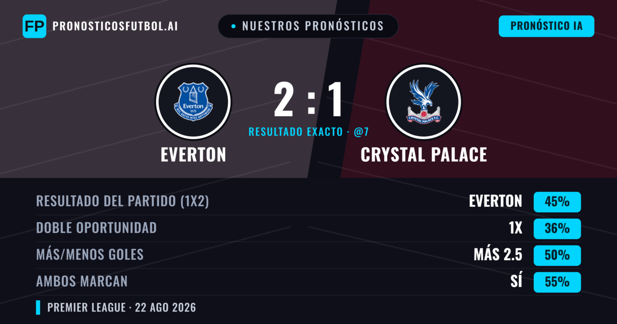 Nuestros pronósticos: Everton vs Crystal Palace — Everton — Ganar (44%); Menos 2.5; Ambos marcan: Sí