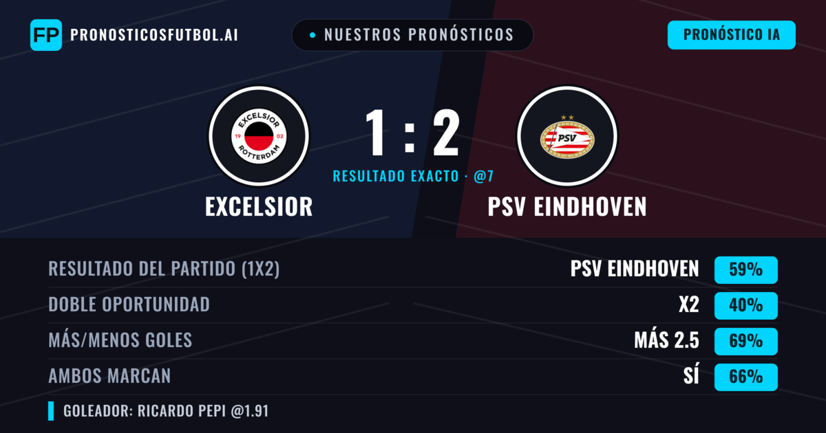 Nuestros pronósticos: Excelsior vs PSV Eindhoven — PSV Eindhoven — Ganar (65%); Más 2.5; Ambos marcan: Sí