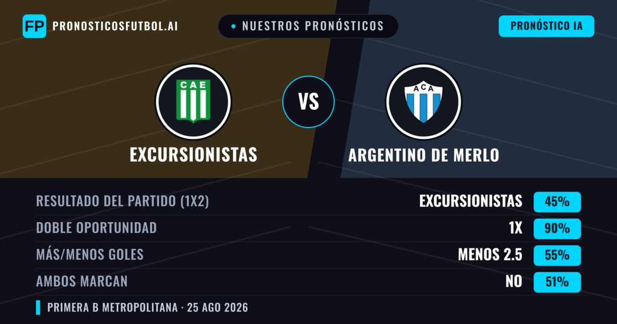 Nuestros pronósticos: Excursionistas vs Argentino de Merlo — Excursionistas — Ganar (53%); Menos 2.5; Ambos marcan: No