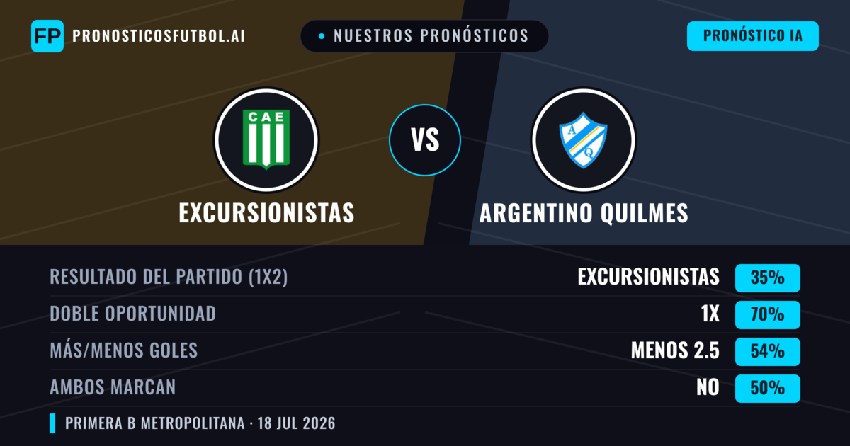 Nuestros pronósticos: Excursionistas vs Argentino Quilmes — Excursionistas — Ganar (53%); Menos 2.5; Ambos marcan: No