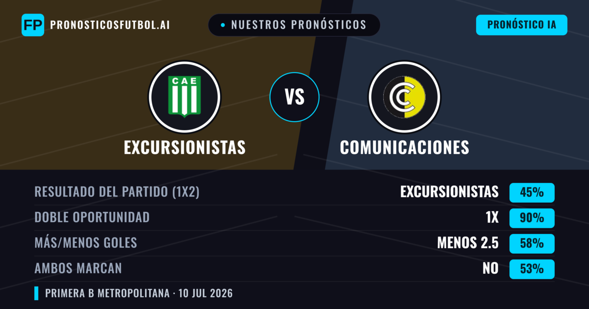 Nuestros pronósticos: Excursionistas vs Comunicaciones — Excursionistas — Ganar (51%); Menos 2.5; Ambos marcan: No