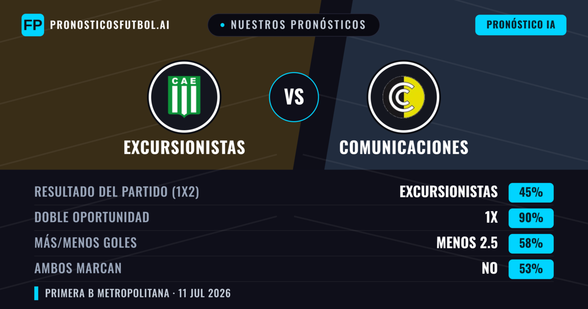 Nuestros pronósticos: Excursionistas vs Comunicaciones — Empate (45%); Menos 2.5; Ambos marcan: No