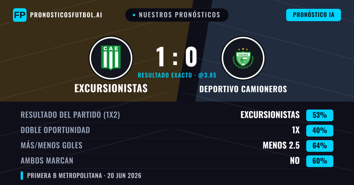 Nuestros pronósticos: Excursionistas vs Deportivo Camioneros — Excursionistas — Ganar (53%); Menos 2.5; Ambos marcan: No