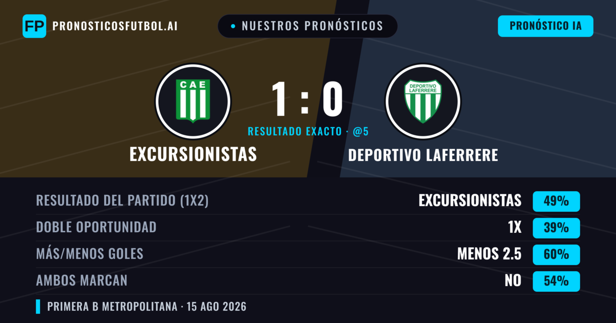 Nuestros pronósticos: Excursionistas vs Deportivo Laferrere — Excursionistas — Ganar (49%); Menos 2.5; Ambos marcan: No
