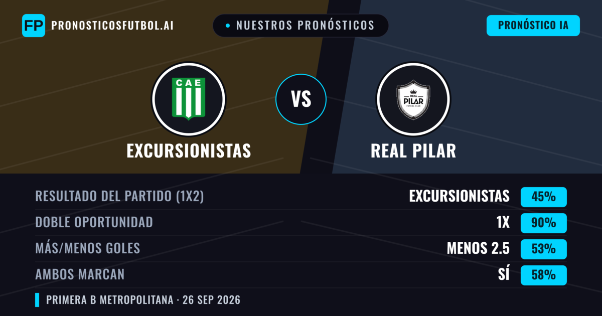 Nuestros pronósticos: Excursionistas vs Real Pilar — Empate (45%); Menos 2.5; Ambos marcan: Sí