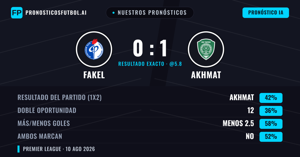 Nuestros pronósticos: Fakel vs Akhmat — Akhmat — Ganar (41%); Menos 2.5; Ambos marcan: No