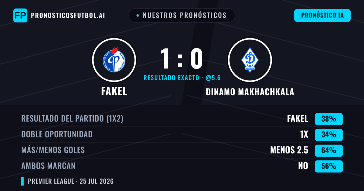 Nuestros pronósticos: Fakel vs Dinamo Makhachkala — Fakel — Ganar (38%); Menos 2.5; Ambos marcan: No