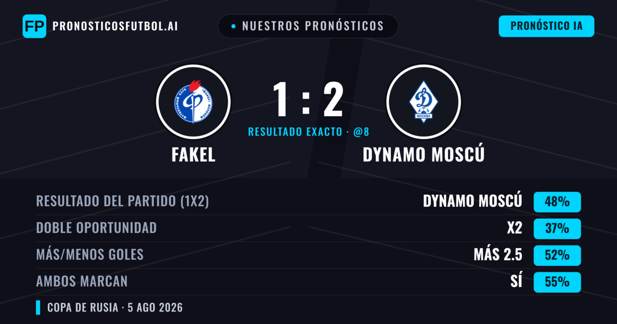 Nuestros pronósticos: Fakel vs Dynamo Moscú — Dynamo Moscú — Ganar (47%); Más 2.5; Ambos marcan: Sí