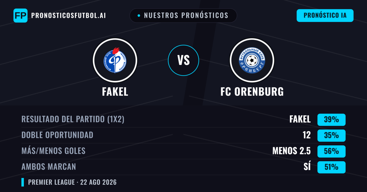 Nuestros pronósticos: Fakel vs FC Orenburg — Fakel — Ganar (39%); Menos 2.5; Ambos marcan: Sí