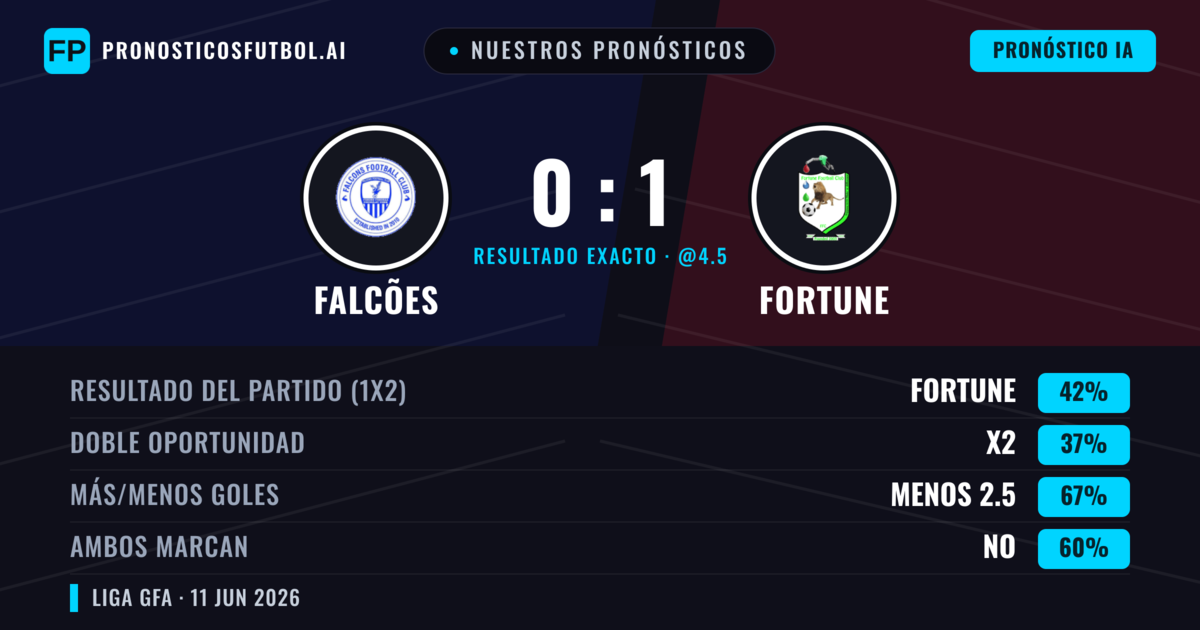Nuestros pronósticos: Falcões vs Fortune — Fortune — Ganar (42%); Menos 2.5; Ambos marcan: No