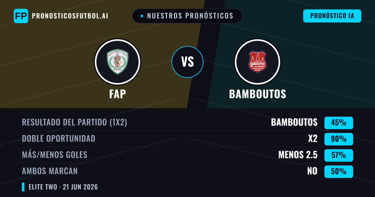 Nuestros pronósticos: FAP vs Bamboutos — Empate (45%); Menos 2.5; Ambos marcan: No