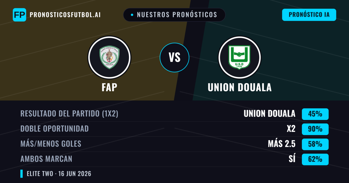 Nuestros pronósticos: FAP vs Union Douala — Empate (45%); Más 2.5; Ambos marcan: Sí