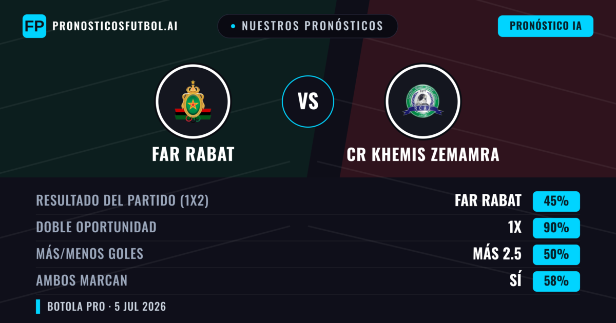 Nuestros pronósticos: FAR Rabat vs CR Khemis Zemamra — Empate (45%); Más 2.5; Ambos marcan: Sí