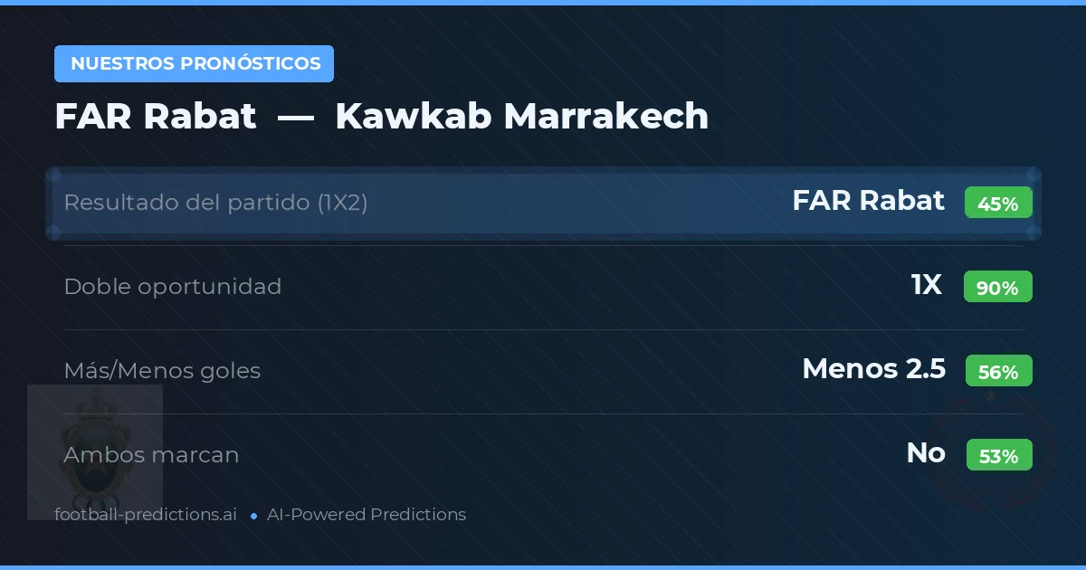 Nuestros pronósticos: FAR Rabat vs Kawkab Marrakech — Empate (45%); Menos 2.5; Ambos marcan: No