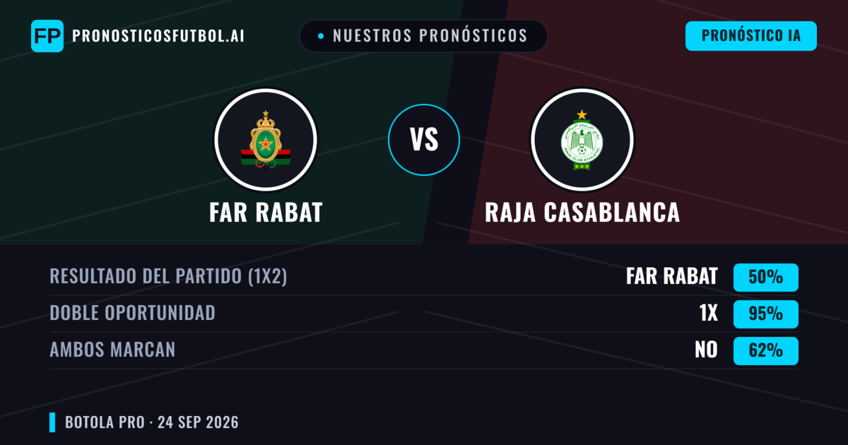 Nuestros pronósticos: FAR Rabat vs Raja Casablanca — Empate (50%); Ambos marcan: No