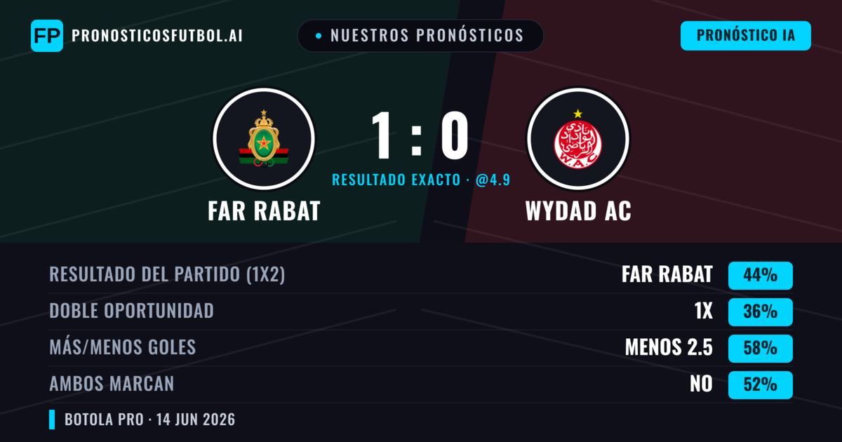 Nuestros pronósticos: FAR Rabat vs Wydad AC — FAR Rabat — Ganar (44%); Menos 2.5; Ambos marcan: No