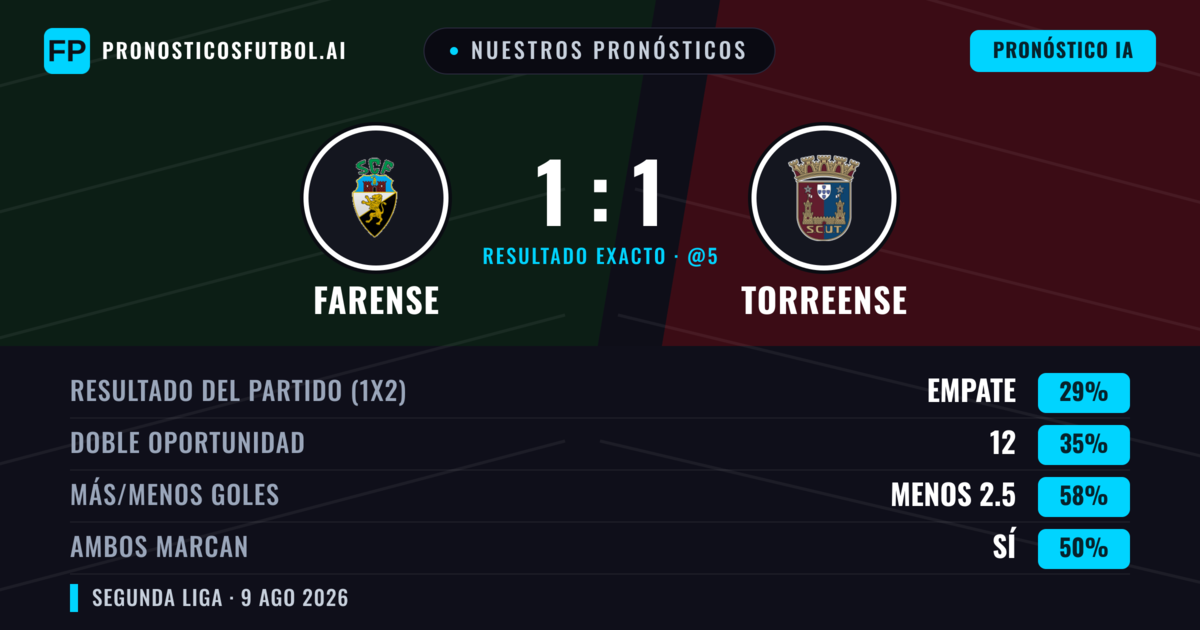 Nuestros pronósticos: Farense vs Torreense — Torreense — Ganar (43%); Menos 2.5; Ambos marcan: No