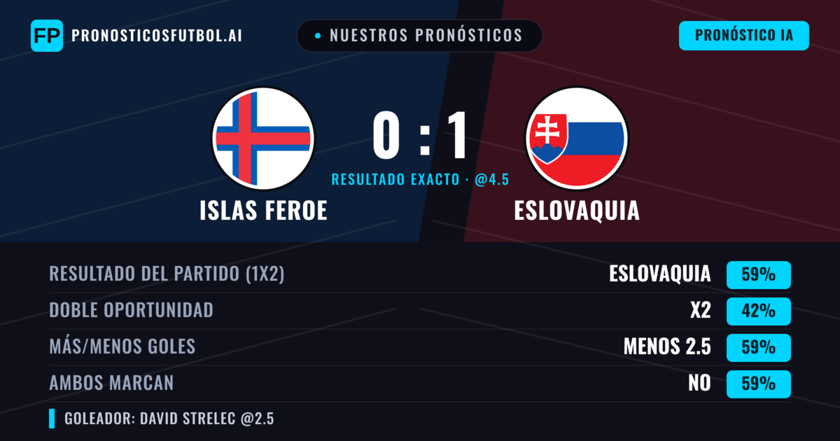 Nuestros pronósticos: Islas Feroe vs Eslovaquia — Eslovaquia — Ganar (60%); Menos 2.5; Ambos marcan: No