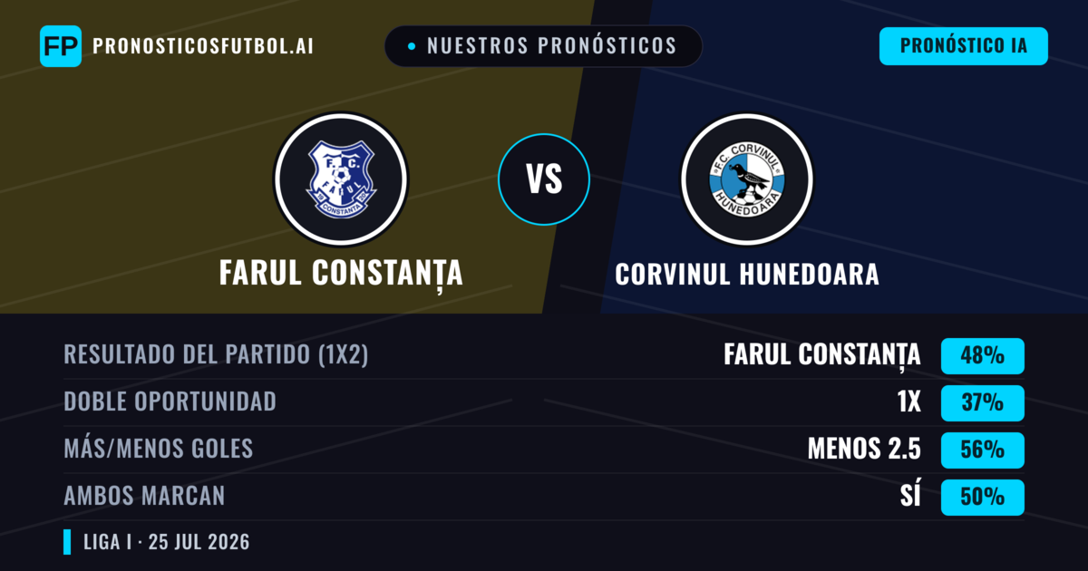 Nuestros pronósticos: Farul Constanța vs Corvinul Hunedoara — Farul Constanța — Ganar (45%); Menos 2.5; Ambos marcan: Sí