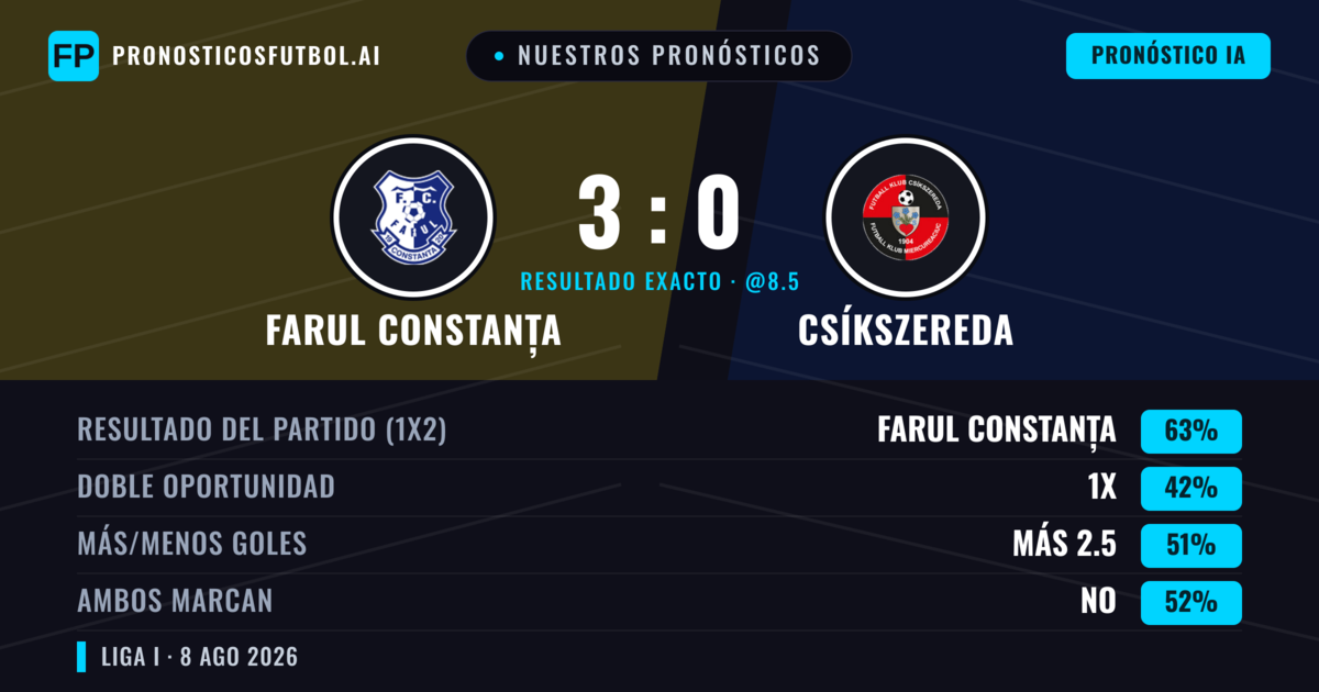 Nuestros pronósticos: Farul Constanța vs Csíkszereda — Farul Constanța — Ganar (62%); Más 2.5; Ambos marcan: Sí