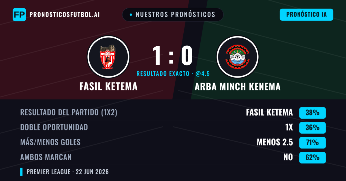 Nuestros pronósticos: Fasil Ketema vs Arba Minch Kenema — Fasil Ketema — Ganar (38%); Menos 2.5; Ambos marcan: No