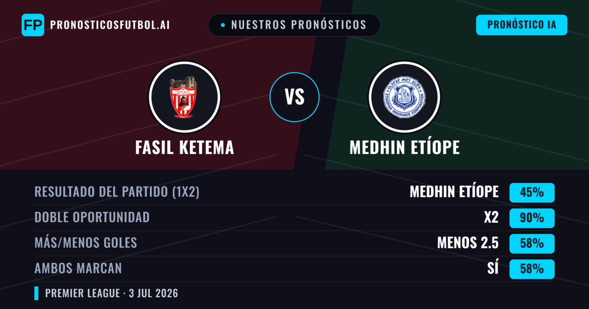 Nuestros pronósticos: Fasil Ketema vs Medhin Etíope — Empate (45%); Menos 2.5; Ambos marcan: Sí