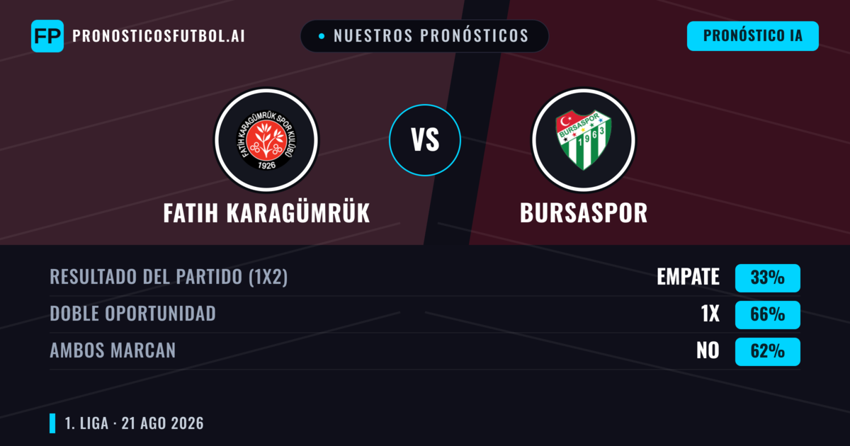 Nuestros pronósticos: Fatih Karagümrük vs Bursaspor — Bursaspor — Ganar (45%); Menos 2.5; Ambos marcan: Sí