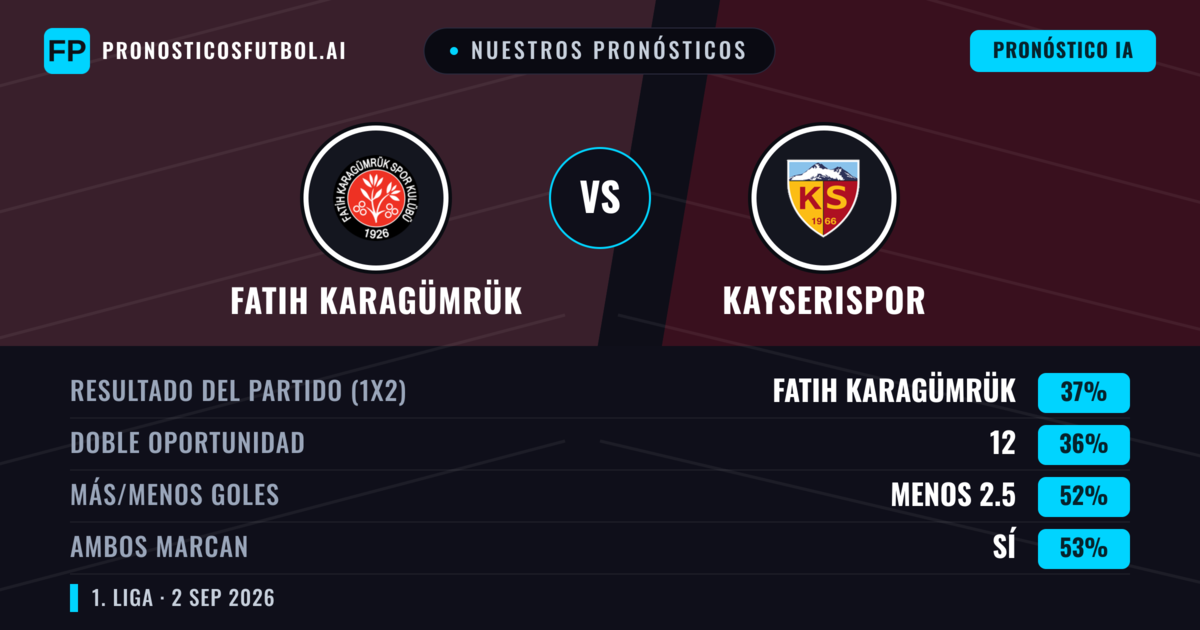 Nuestros pronósticos: Fatih Karagümrük vs Kayserispor — Kayserispor — Ganar (37%); Menos 2.5; Ambos marcan: Sí