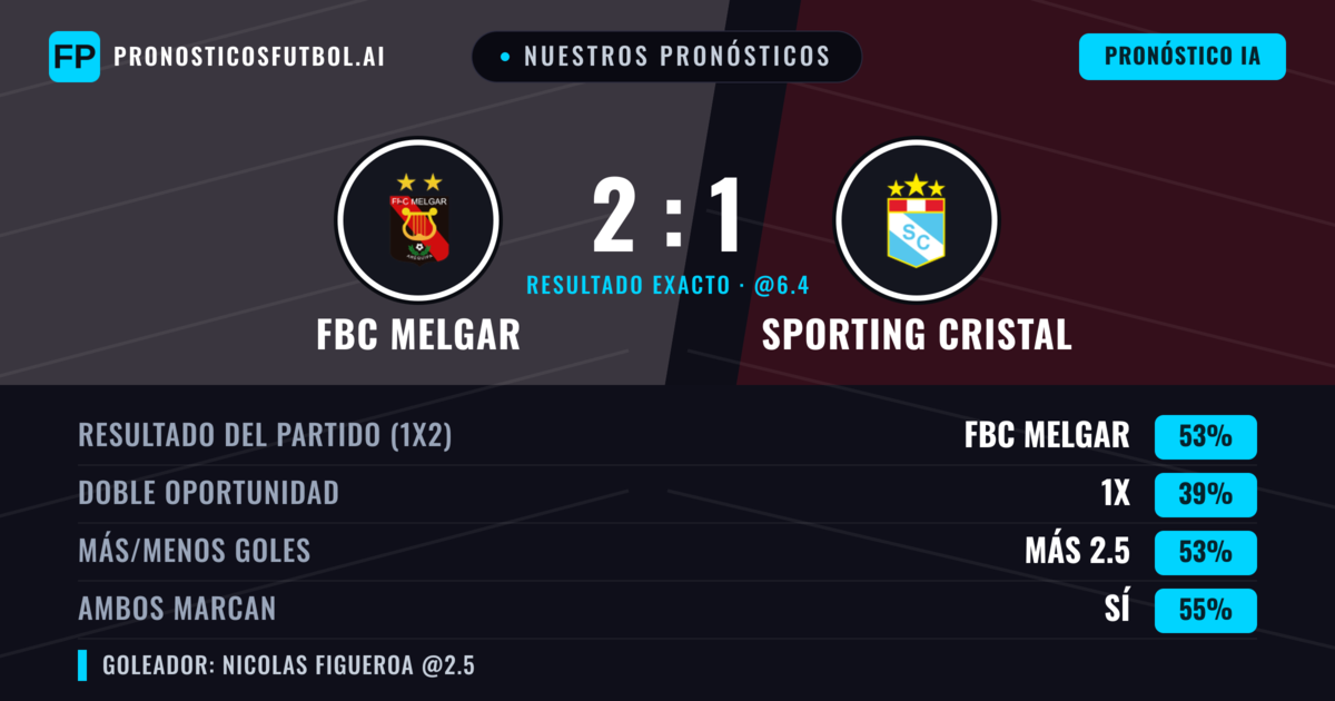 Nuestros pronósticos: FBC Melgar vs Sporting Cristal — FBC Melgar — Ganar (56%); Más 2.5; Ambos marcan: Sí