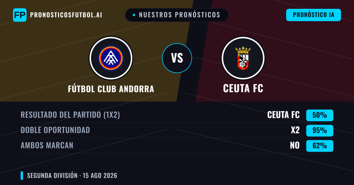Nuestros pronósticos: Fútbol Club Andorra vs Ceuta FC — Fútbol Club Andorra — Ganar (59%); Más 2.5; Ambos marcan: Sí