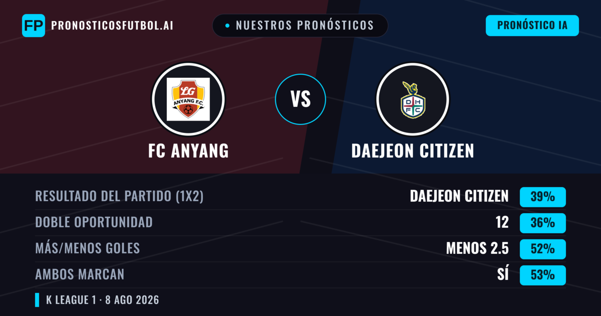 Nuestros pronósticos: FC Anyang vs Daejeon Citizen — Daejeon Citizen — Ganar (40%); Menos 2.5; Ambos marcan: Sí
