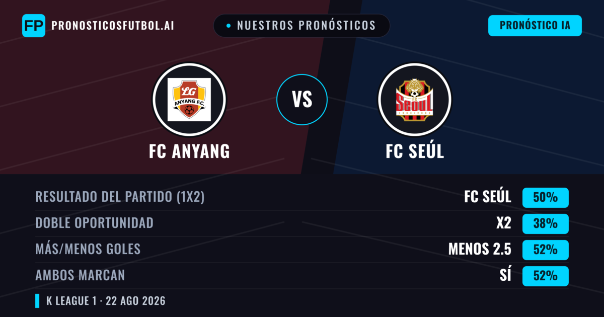 Nuestros pronósticos: FC Anyang vs FC Seúl — FC Seúl — Ganar (50%); Menos 2.5; Ambos marcan: Sí