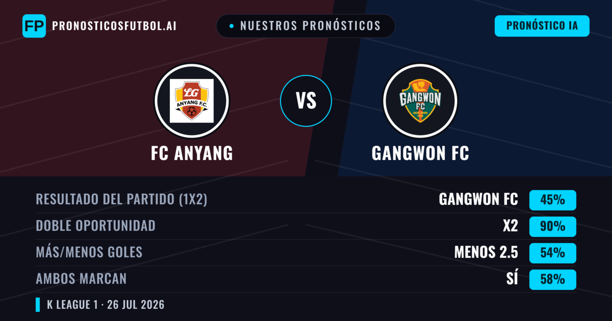 Nuestros pronósticos: FC Anyang vs Gangwon FC — Gangwon FC — Ganar (49%); Menos 2.5; Ambos marcan: No