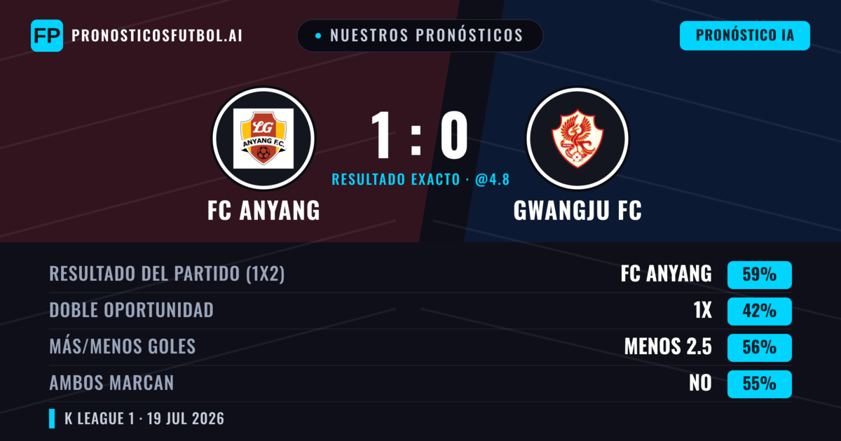 Nuestros pronósticos: FC Anyang vs Gwangju FC — FC Anyang — Ganar (59%); Menos 2.5; Ambos marcan: No
