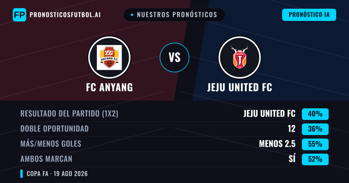 Nuestros pronósticos: FC Anyang vs Jeju United FC — Jeju United FC — Ganar (40%); Menos 2.5; Ambos marcan: Sí