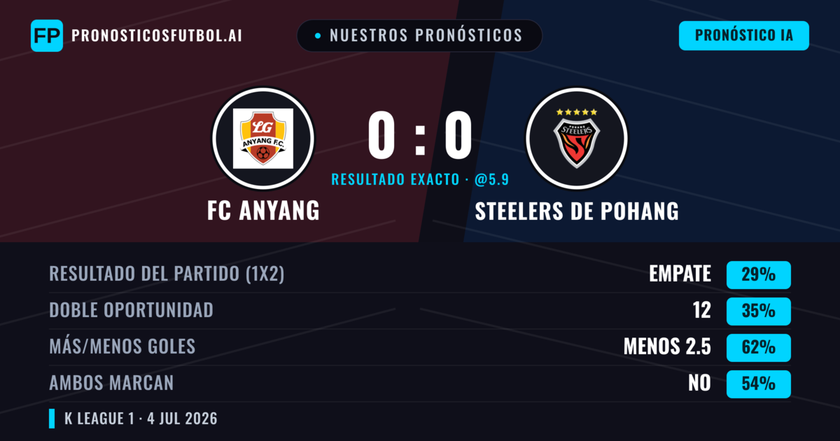 Nuestros pronósticos: FC Anyang vs Steelers de Pohang — Steelers de Pohang — Ganar (36%); Menos 2.5; Ambos marcan: No