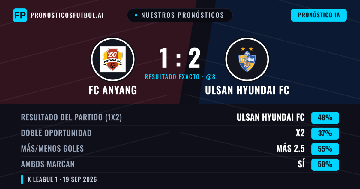 Nuestros pronósticos: FC Anyang vs Ulsan Hyundai FC — Ulsan Hyundai FC — Ganar (48%); Más 2.5; Ambos marcan: Sí