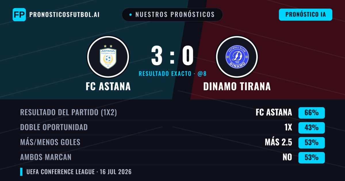 Nuestros pronósticos: FC Astana vs Dinamo Tirana — FC Astana — Ganar (66%); Más 2.5; Ambos marcan: No