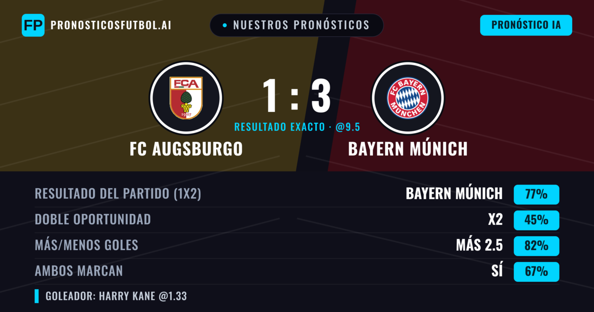 Nuestros pronósticos: FC Augsburgo vs Bayern Múnich — Bayern Múnich — Ganar (78%); Más 2.5; Ambos marcan: Sí