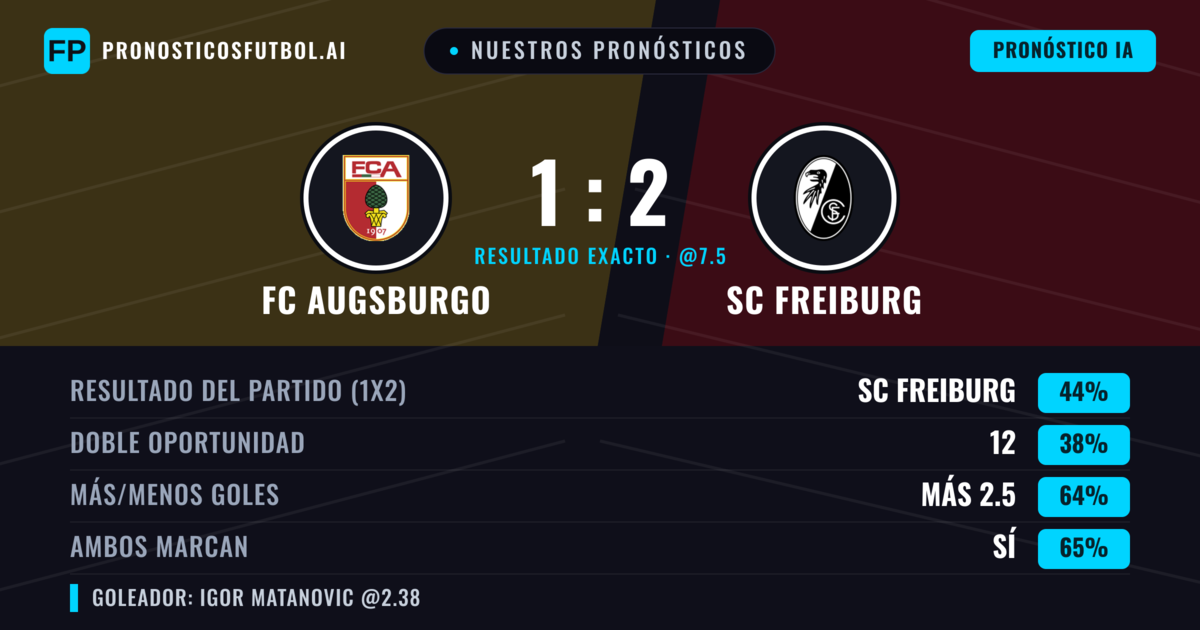 Nuestros pronósticos: FC Augsburgo vs SC Freiburg — SC Freiburg — Ganar (43%); Más 2.5; Ambos marcan: Sí