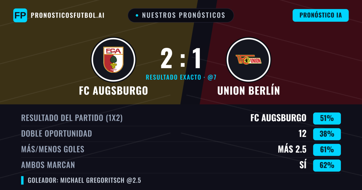 Nuestros pronósticos: FC Augsburgo vs Union Berlín — FC Augsburgo — Ganar (51%); Más 2.5; Ambos marcan: Sí