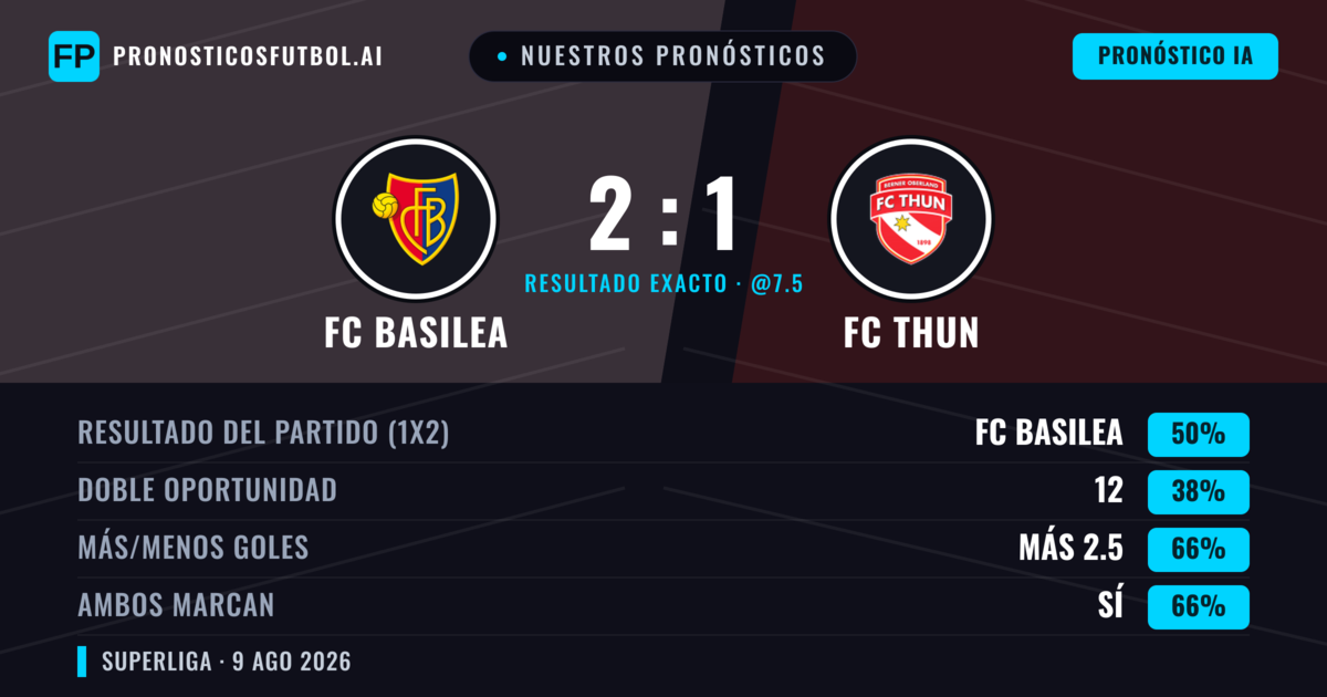 Nuestros pronósticos: FC Basilea vs FC Thun — FC Basilea — Ganar (53%); Más 2.5; Ambos marcan: Sí