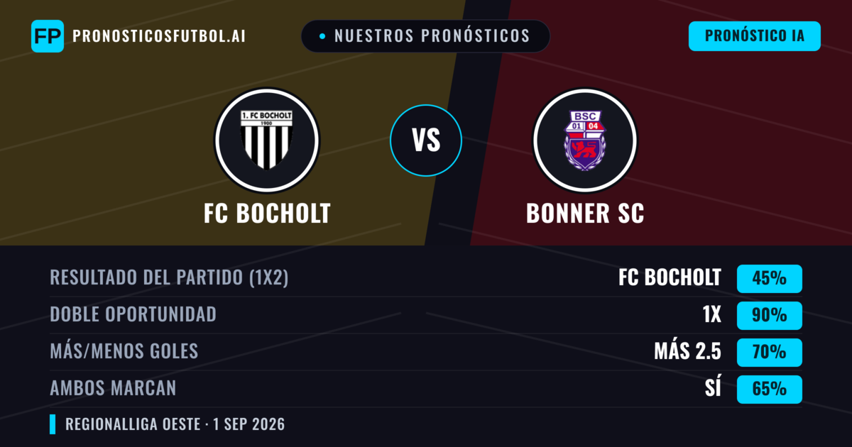 Nuestros pronósticos: FC Bocholt vs Bonner SC — FC Bocholt — Ganar (49%); Más 2.5; Ambos marcan: Sí