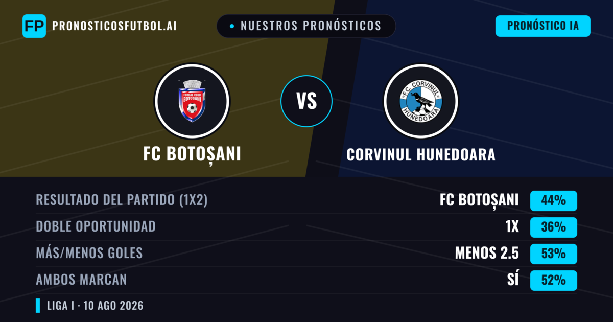 Nuestros pronósticos: FC Botoșani vs Corvinul Hunedoara — FC Botoșani — Ganar (44%); Menos 2.5; Ambos marcan: Sí