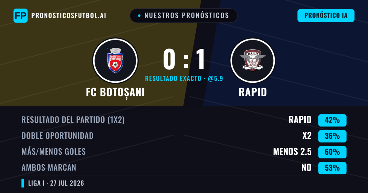 Nuestros pronósticos: FC Botoșani vs Rapid — Rapid — Ganar (42%); Menos 2.5; Ambos marcan: Sí