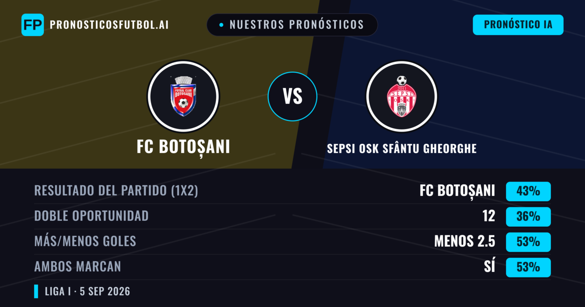 Nuestros pronósticos: FC Botoșani vs Sepsi OSK Sfântu Gheorghe — FC Botoșani — Ganar (43%); Menos 2.5; Ambos marcan: Sí